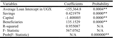 Table 2. Pooled Regression Model of Determinants of Micro Loans Deployment 