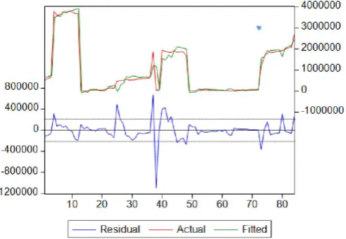 Figure 2. Loan Deployment Residual Plots Against  Actual and Fitted 