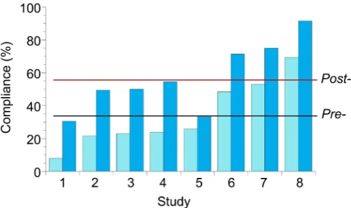 Figure 1. The effect of intervention on hand-hygiene compliance reported in 8 studies published between December 2009 and February 2014