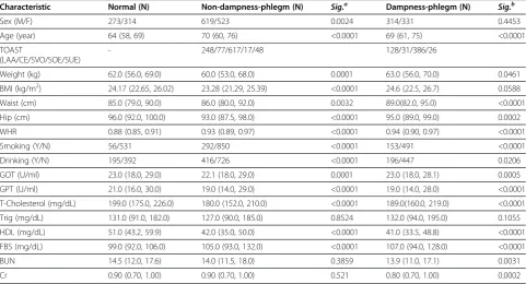 Table 1 General characteristics of the study subjects