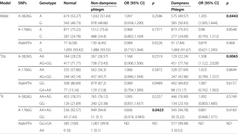 Table 4 Association analysis of serum biochemical parameters by genotype of UCP-1 among the normal group