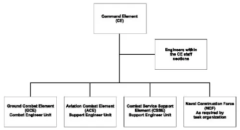 Figure 1-1. MAGTF Engineer Assets.