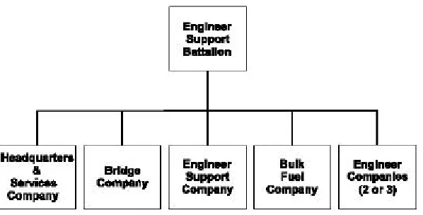 Figure 1-5. Organization of the Engineer Support Battalion.