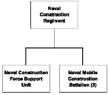 Figure 1-6. Observation of the Naval Construction Regiment. 