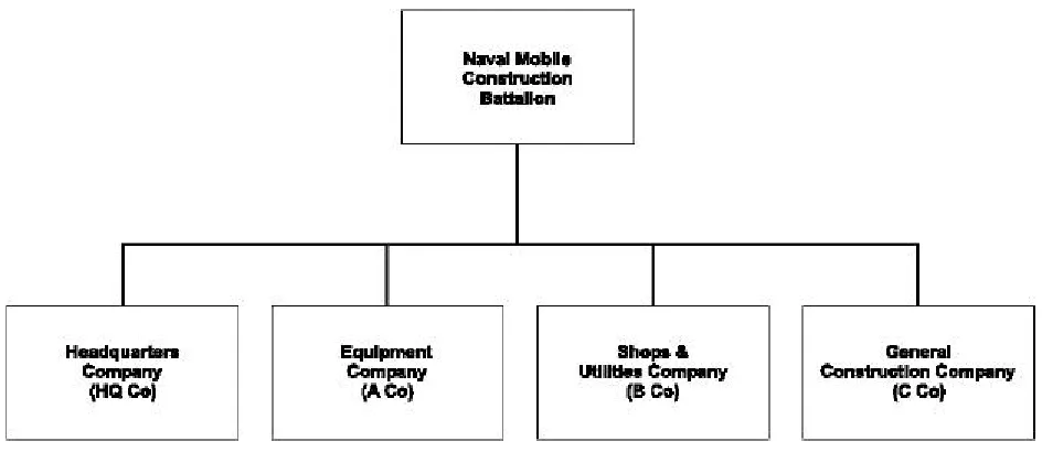 Figure 1-7. Naval Mobile Construction Battalion.