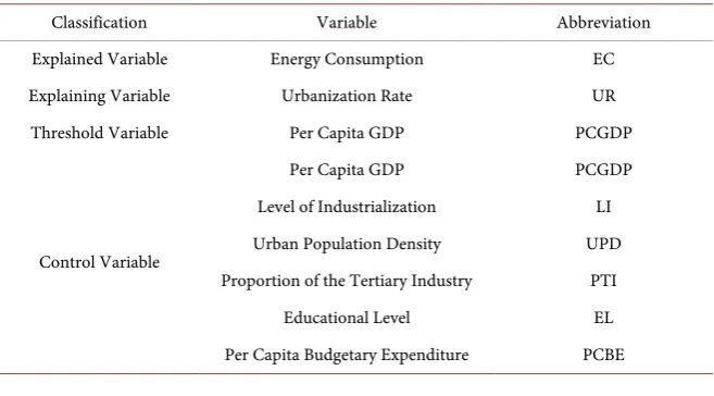 Table 1. Reports the evaluation index of self-organization ability of regional innovation system