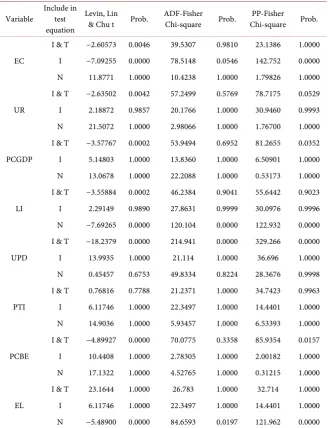 Table 5. Threshold estimator (level = 95). 
