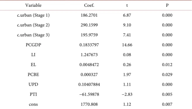 Table 6. Model estimation results. 