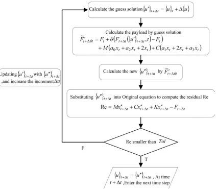 Figure 1. A predictor-corrector algorithm for realizing the second steps in the improved Wilson-θ and Newmark-β methods, respectively
