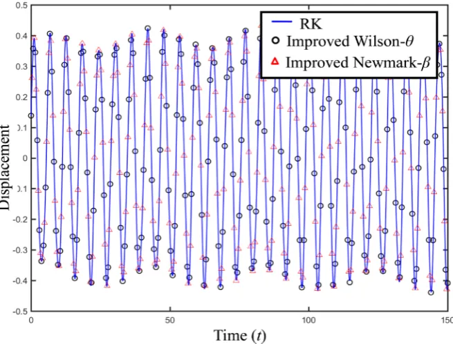 Figure 2. Displacement of Equation (23) obtained by RK and classical Wilson-θ methods [11], respectively