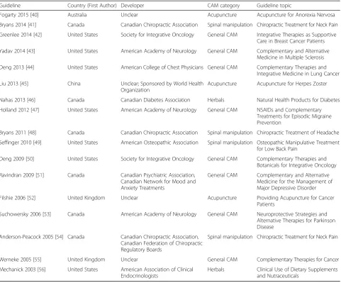 Table 1 Characteristics of eligible guidelines