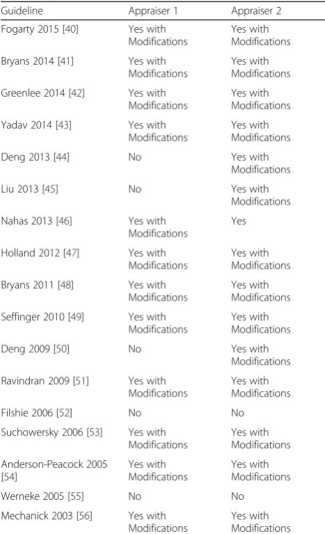 Table 2 Overall recommendations for use of appraisedguidelines