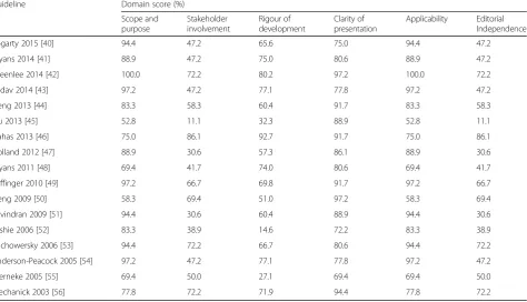 Table 3 Scaled domain percentages for appraisers of each guideline