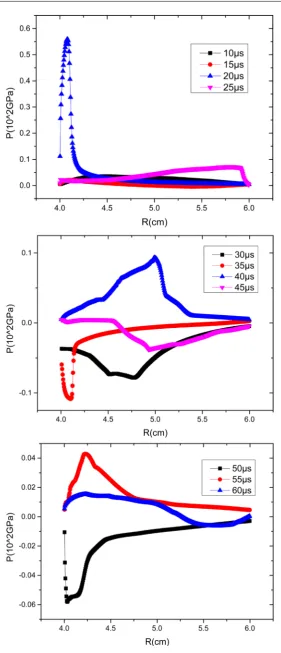 Figure 3. Pressure distribution in spherical shell at different time (800 m/s). 