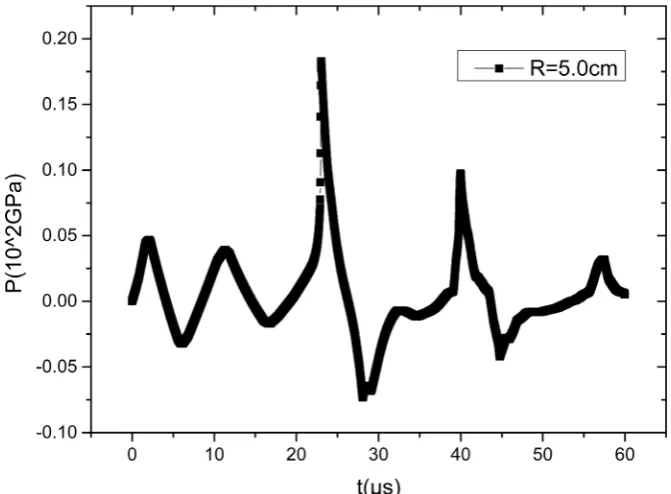Figure 4. Time-dependent variation of pressure in spherical shell. 