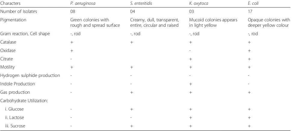 Table 1 Characteristics revealing the identity of bacterial isolates from chicken sources