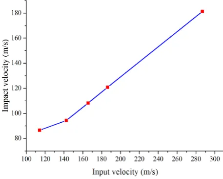 Figure 3. Plot of impact velocity versus input velocity. 