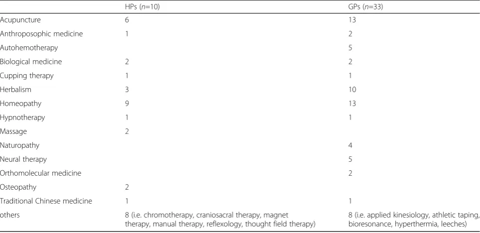 Table 1 CAM methods offered by “Heilpraktiker” (HPs) and general practitioners (GPs)