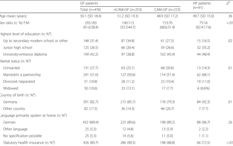 Table 2 Patient characteristics