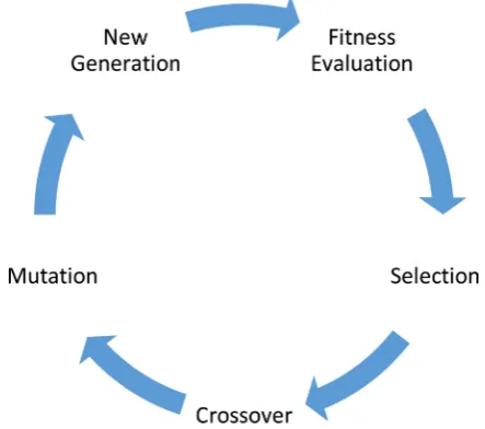 Figure 7. Schematic of Genetic Algorithm. 
