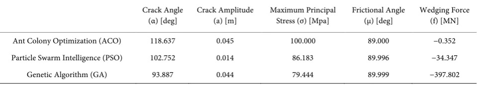 Table 1. Results of the optimization algorithms in general maximization of the wedging force