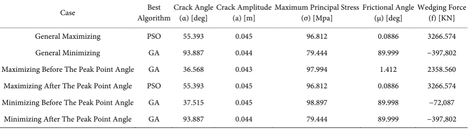 Table 3. Results of the optimization algorithms in separate maximization of the wedging force