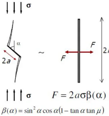 Figure 1. Schematic of 2-D wing crack growth according to Fairhurst-Cook Model [14]. 