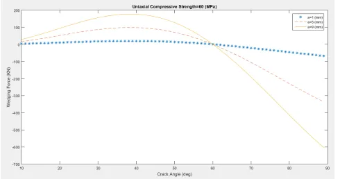Figure 2. Change of wedging force (f) by variation of crack angle (α) in different crack amplitudes (a) by σ = 60 (Mpa)