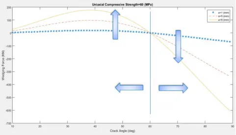 Figure 3. Different trends of changing the wedging force (f) by variation of crack amplitude (a)