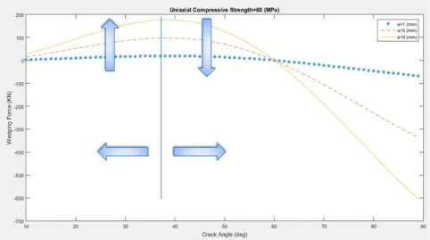 Figure 4. Different trends of changing the wedging force by variation of crack angle. 