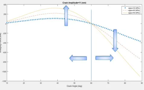 Figure 5. Variation of the wedging force (f) by changing maximum principal stress (σ)