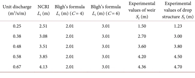 Table 1. Comparison of experimental values and design formula values. 