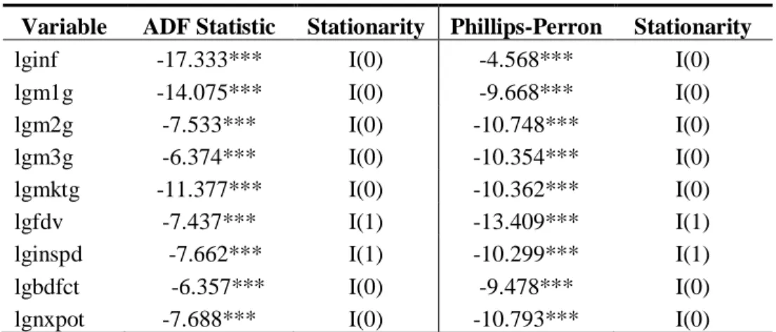 Table 3  Unit Root Test 