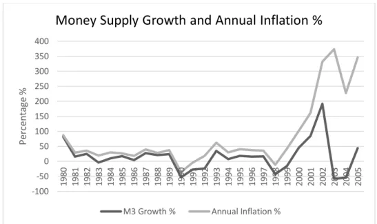 Figure 1  Money Supply Growth and Inflation % 1980-2005)  Source: Authors’ Compilations from RBZ (2019) 