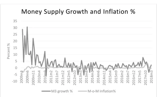 Figure 2  Money Supply Growth and Inflation % January 2009 to March 2018    Source: Author’s compilation from RBZ Data (2019) 