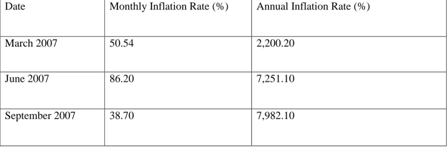 Table 2.1: Hyperinflation estimated figures in Zimbabwe, 2007-2008 