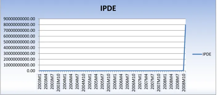 Figure 4.2:  Monthly inflation trend in the Pre-dollarization era (IPDE). 