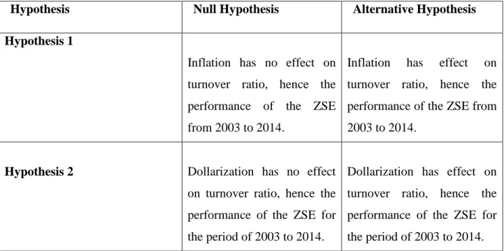 Table 4.9: Summary of Hypothesis Testing with Price earnings as the Dependent Variable
