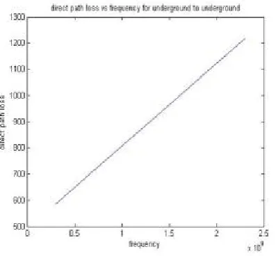 Fig. 20. Path loss V/S Frequency 