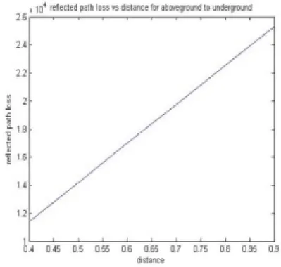 Fig. 23. Path loss V/S Distance 