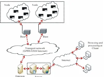 Figure 3. Wireless sensor network include sensor nodes, base stations, transmission networks, gateways, servers and other components