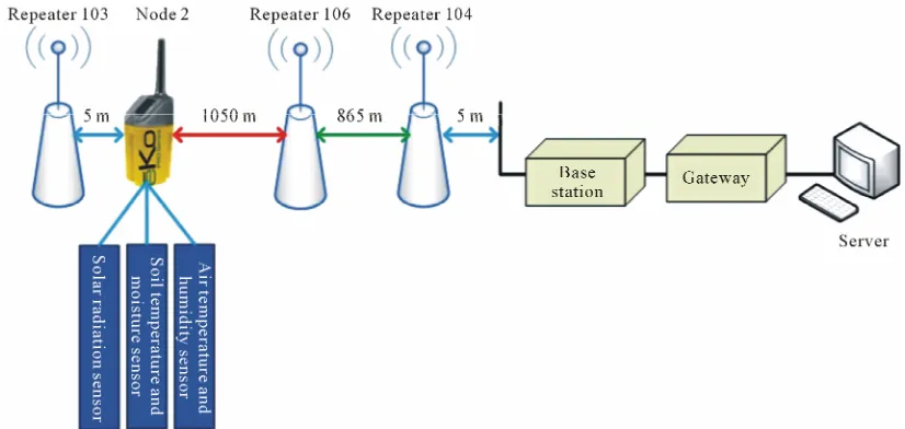 Figure 4. The network topography of watershed Eco-hydrological Wireless Sensor Network