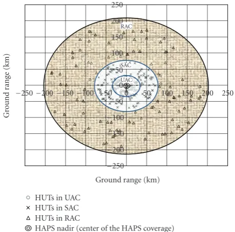 Figure 2: An example of HUT distribution.