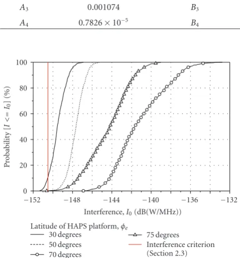 Figure 6: Interference level with the latitude of the HAPS platformφe.