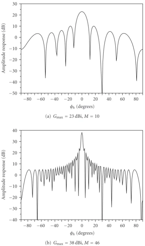 Figure 13: An example of an antenna beam pattern using ABS.