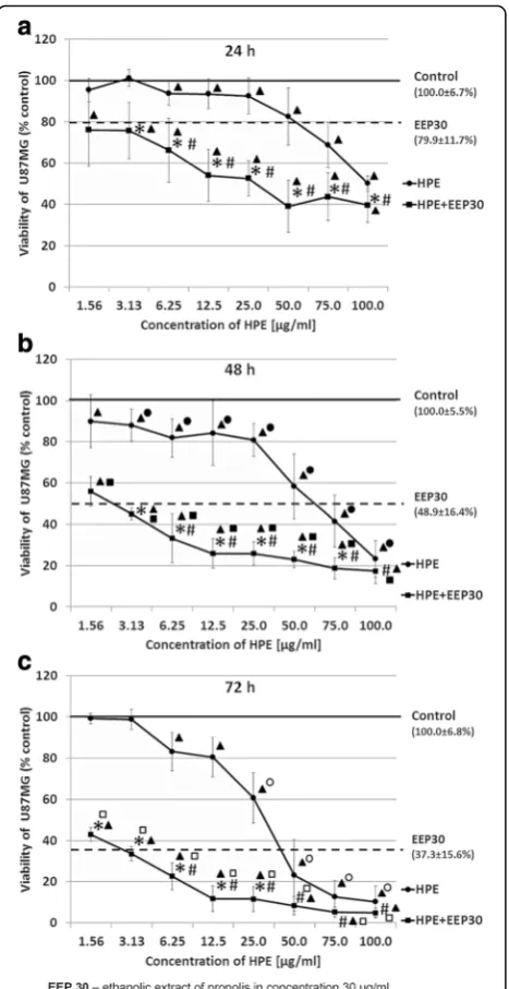 Fig. 2 Viability of U87MG cells after treatment with EEP, HPE and72 h;their combination