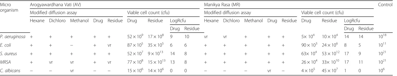 Table 1 Comparison of modified diffusion assay with viable cell count (cfu /ml) of broth cultures incorporated with the drug and residue of AV and MR (10,000 ppm)