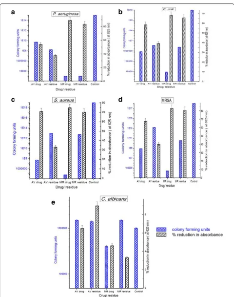 Fig. 2 Antimicrobial effect of MR and AV drugs and residues by means of cfu and by means of percentage reduction in absorbance at10,000 ppm concentration level against (a) P