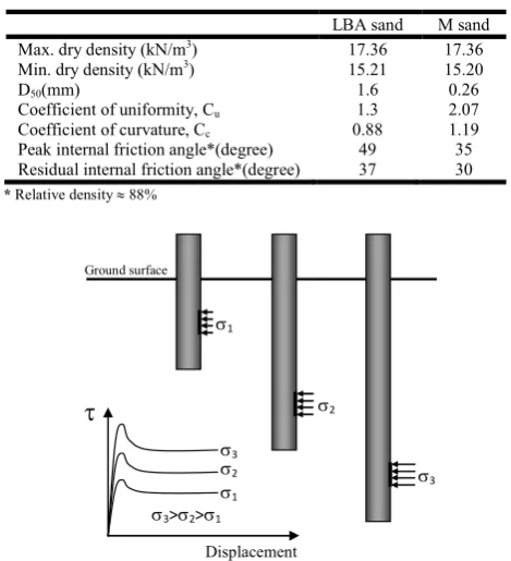 Table 1. Geotechnical properties of the testing granular materials 
