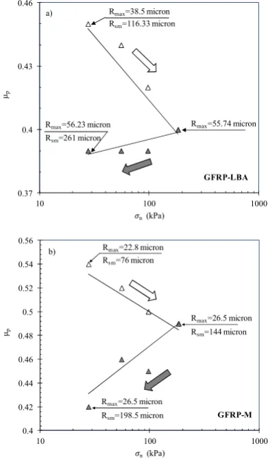 Fig. 3. Evolution of the peak interface shear coefficient as the normal stress increases 